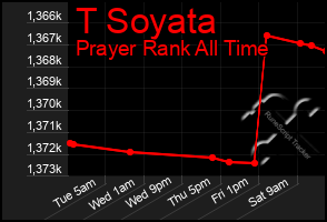 Total Graph of T Soyata