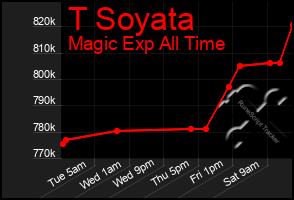 Total Graph of T Soyata