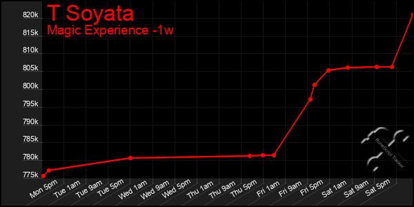 Last 7 Days Graph of T Soyata