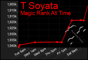 Total Graph of T Soyata