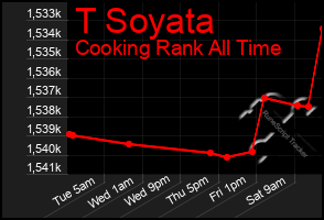 Total Graph of T Soyata