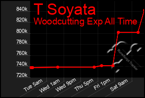 Total Graph of T Soyata