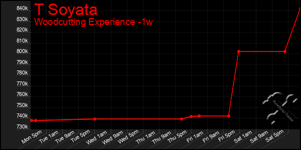 Last 7 Days Graph of T Soyata