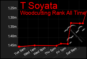 Total Graph of T Soyata