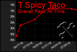 Total Graph of T Spicy Taco