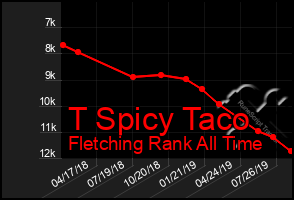 Total Graph of T Spicy Taco