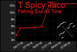 Total Graph of T Spicy Taco