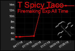 Total Graph of T Spicy Taco