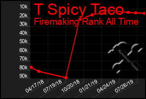 Total Graph of T Spicy Taco