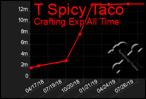 Total Graph of T Spicy Taco