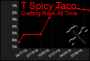 Total Graph of T Spicy Taco