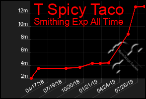 Total Graph of T Spicy Taco