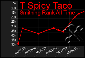 Total Graph of T Spicy Taco