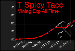 Total Graph of T Spicy Taco