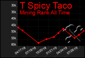 Total Graph of T Spicy Taco