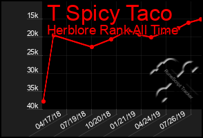 Total Graph of T Spicy Taco