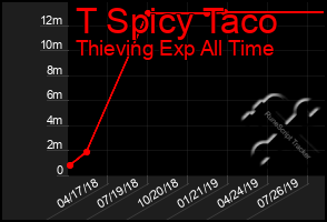 Total Graph of T Spicy Taco