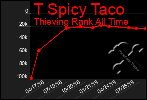 Total Graph of T Spicy Taco