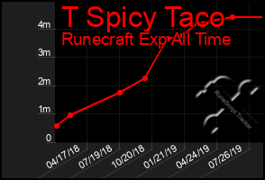 Total Graph of T Spicy Taco