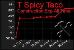 Total Graph of T Spicy Taco