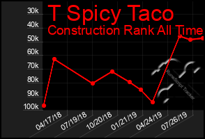 Total Graph of T Spicy Taco