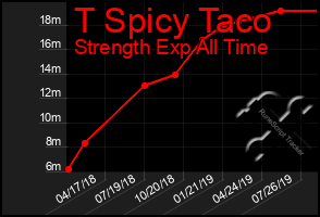 Total Graph of T Spicy Taco