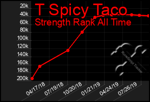 Total Graph of T Spicy Taco