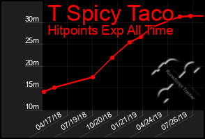 Total Graph of T Spicy Taco