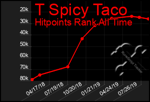 Total Graph of T Spicy Taco