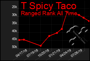 Total Graph of T Spicy Taco