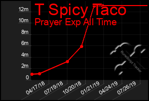 Total Graph of T Spicy Taco