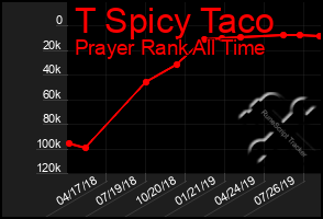 Total Graph of T Spicy Taco