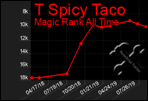 Total Graph of T Spicy Taco