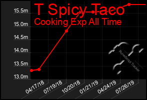 Total Graph of T Spicy Taco