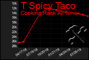 Total Graph of T Spicy Taco