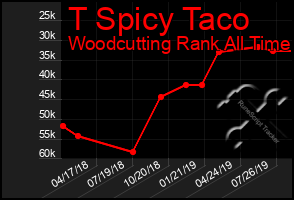 Total Graph of T Spicy Taco