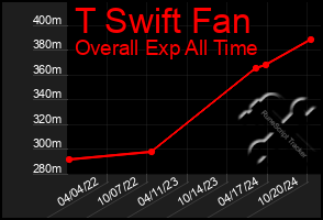 Total Graph of T Swift Fan