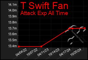 Total Graph of T Swift Fan