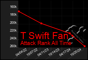 Total Graph of T Swift Fan