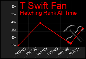 Total Graph of T Swift Fan