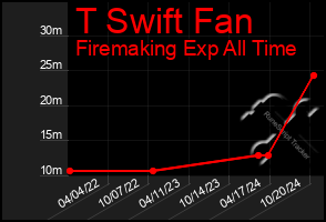 Total Graph of T Swift Fan