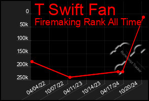 Total Graph of T Swift Fan