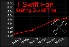 Total Graph of T Swift Fan