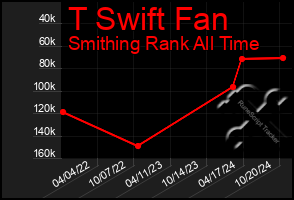 Total Graph of T Swift Fan