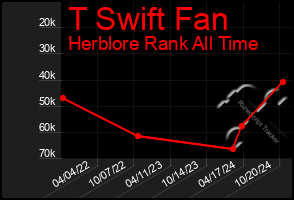 Total Graph of T Swift Fan