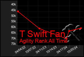 Total Graph of T Swift Fan