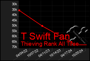 Total Graph of T Swift Fan