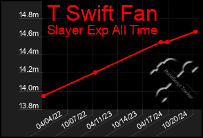 Total Graph of T Swift Fan