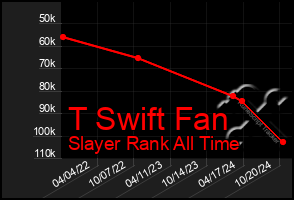 Total Graph of T Swift Fan