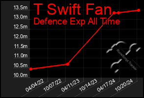 Total Graph of T Swift Fan